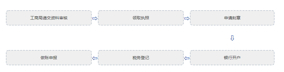 廣州公司注冊(cè)代辦